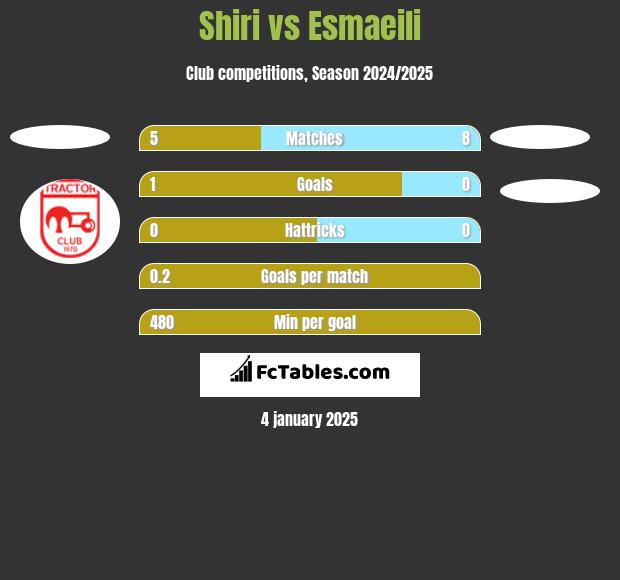 Shiri vs Esmaeili h2h player stats