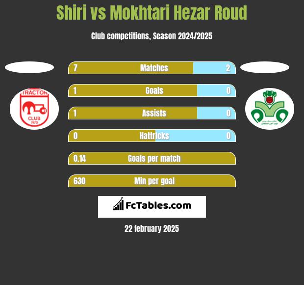 Shiri vs Mokhtari Hezar Roud h2h player stats