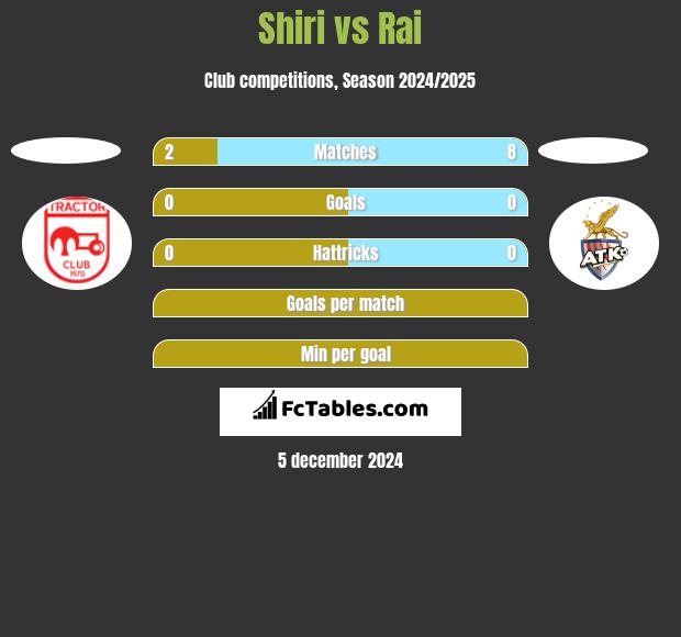 Shiri vs Rai h2h player stats