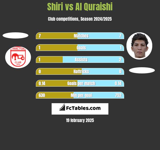 Shiri vs Al Quraishi h2h player stats