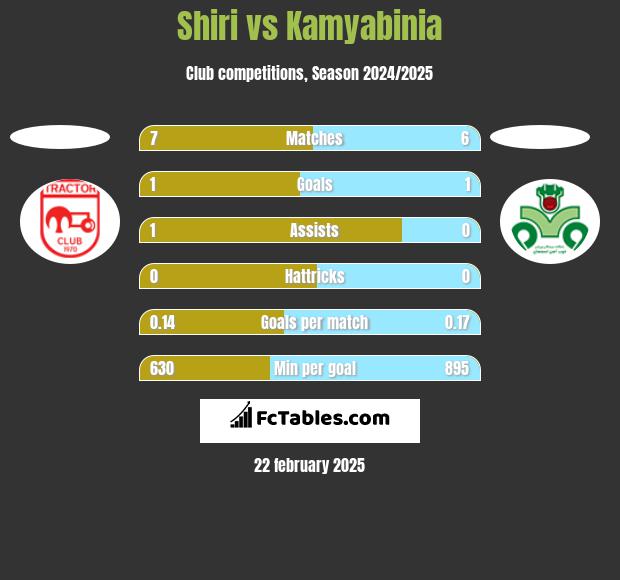 Shiri vs Kamyabinia h2h player stats