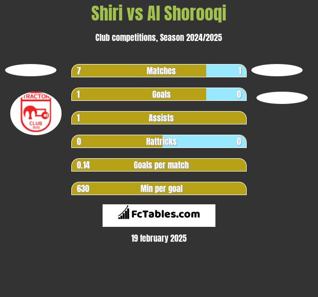 Shiri vs Al Shorooqi h2h player stats