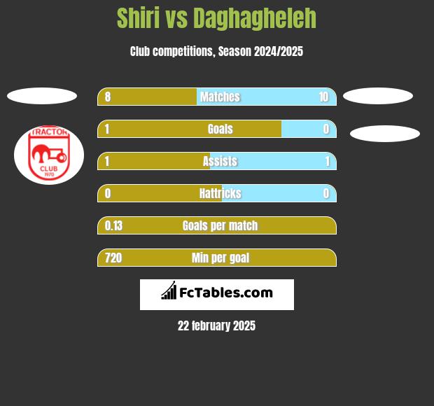 Shiri vs Daghagheleh h2h player stats