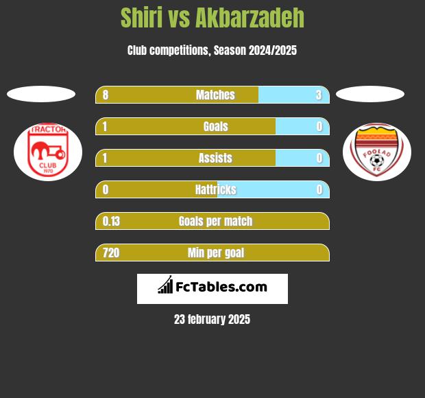 Shiri vs Akbarzadeh h2h player stats