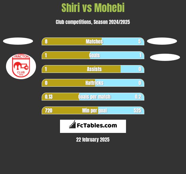 Shiri vs Mohebi h2h player stats