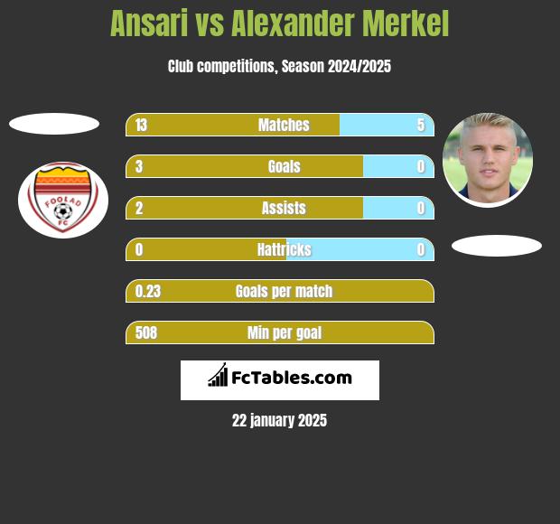 Ansari vs Alexander Merkel h2h player stats