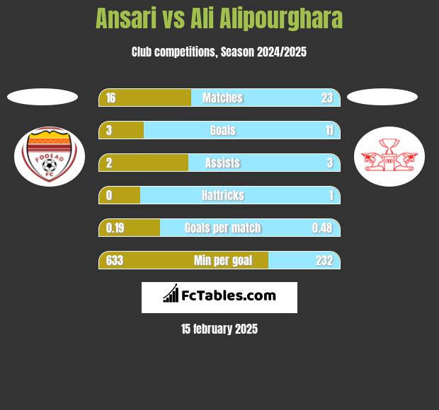 Ansari vs Ali Alipourghara h2h player stats