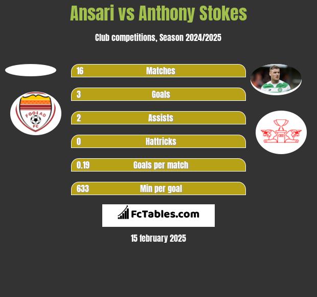 Ansari vs Anthony Stokes h2h player stats