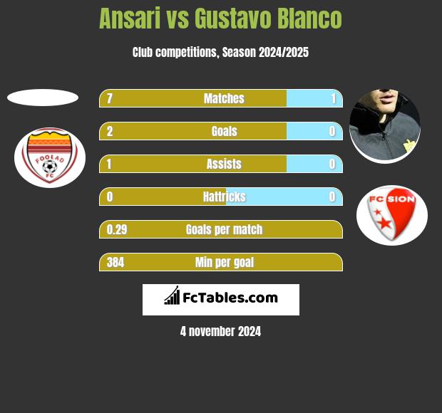 Ansari vs Gustavo Blanco h2h player stats