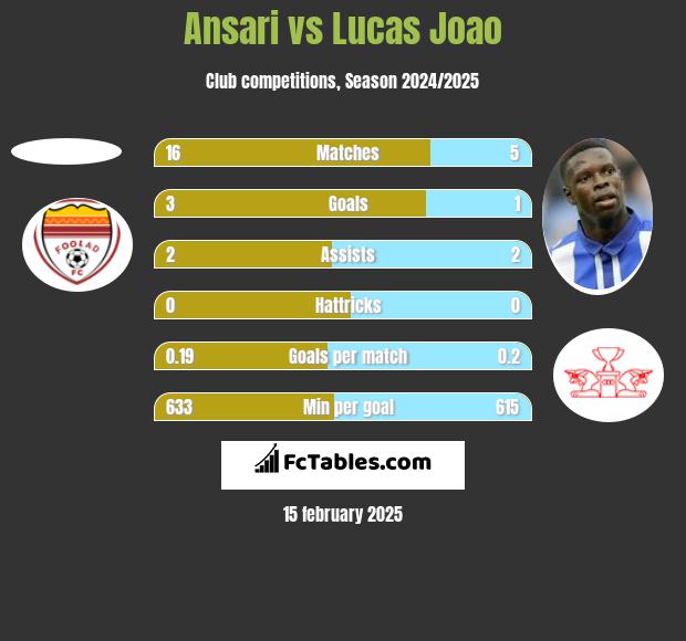 Ansari vs Lucas Joao h2h player stats