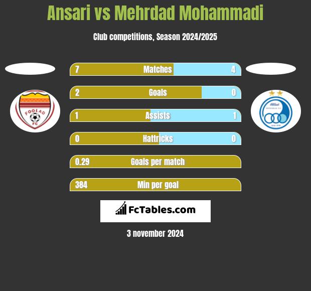 Ansari vs Mehrdad Mohammadi h2h player stats