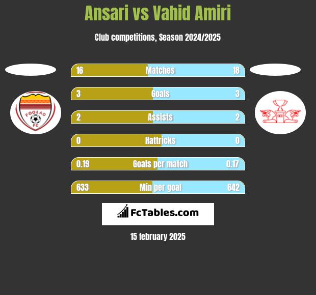 Ansari vs Vahid Amiri h2h player stats