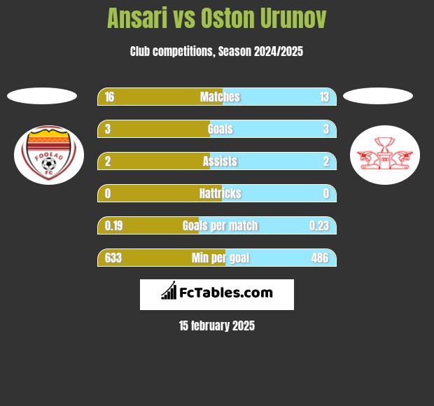 Ansari vs Oston Urunov h2h player stats