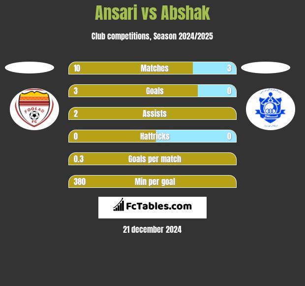 Ansari vs Abshak h2h player stats