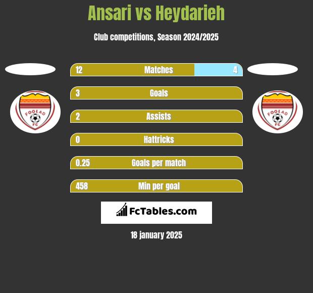 Ansari vs Heydarieh h2h player stats