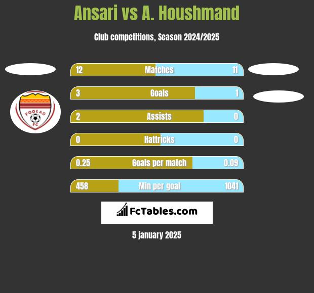 Ansari vs A. Houshmand h2h player stats