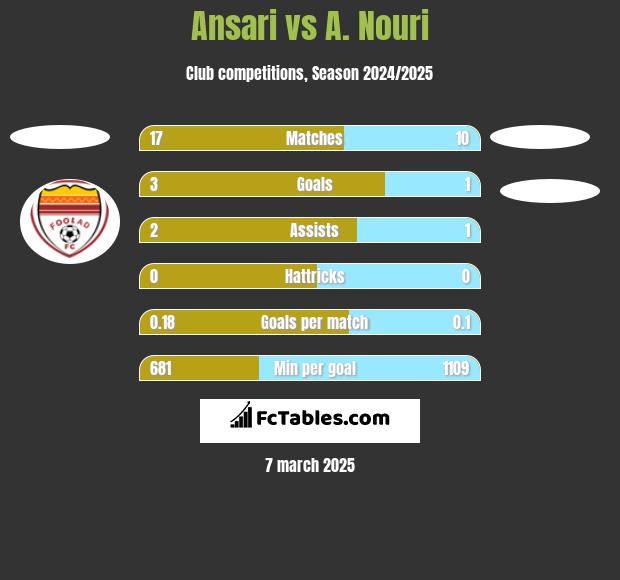 Ansari vs A. Nouri h2h player stats