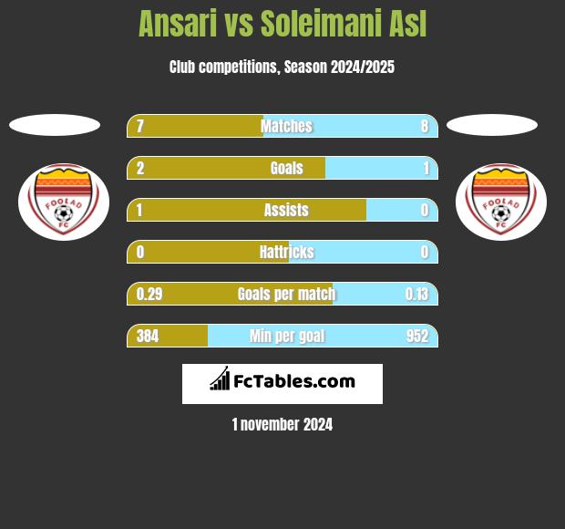 Ansari vs Soleimani Asl h2h player stats