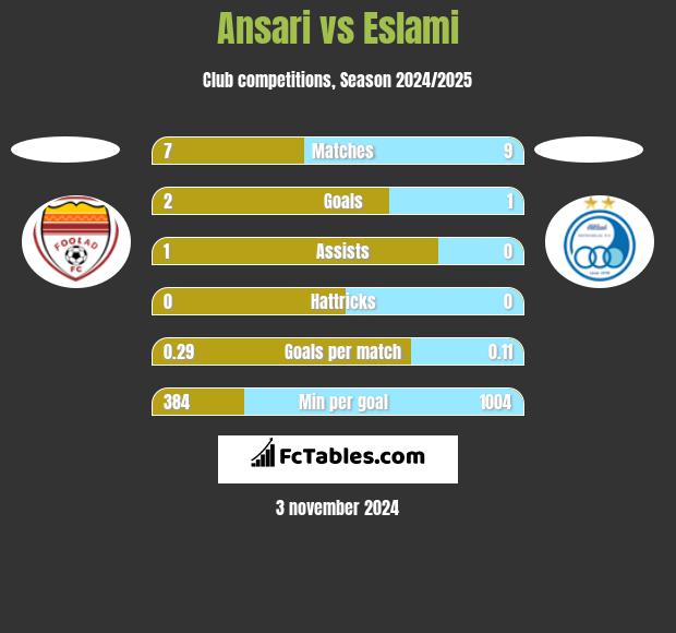 Ansari vs Eslami h2h player stats