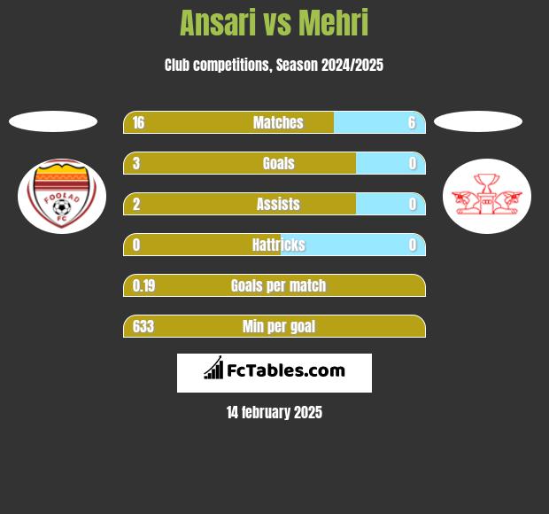 Ansari vs Mehri h2h player stats