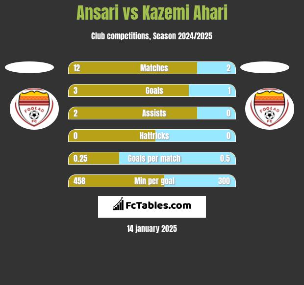 Ansari vs Kazemi Ahari h2h player stats