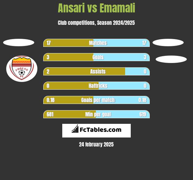 Ansari vs Emamali h2h player stats