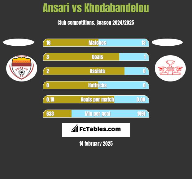 Ansari vs Khodabandelou h2h player stats