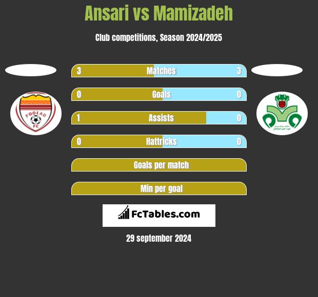 Ansari vs Mamizadeh h2h player stats