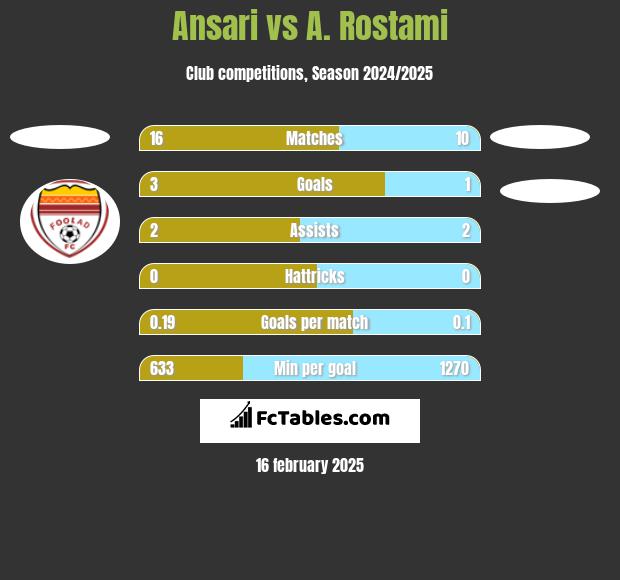 Ansari vs A. Rostami h2h player stats