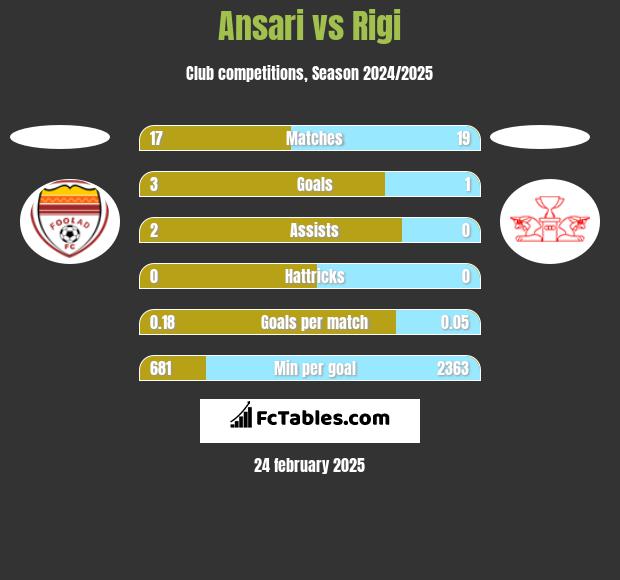 Ansari vs Rigi h2h player stats