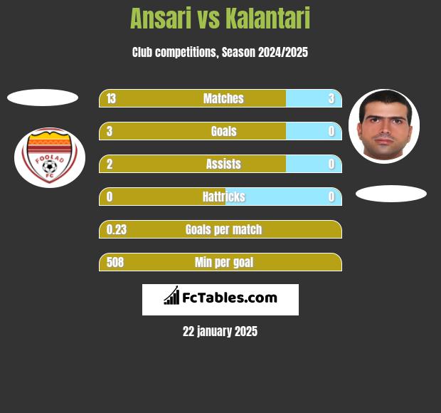 Ansari vs Kalantari h2h player stats