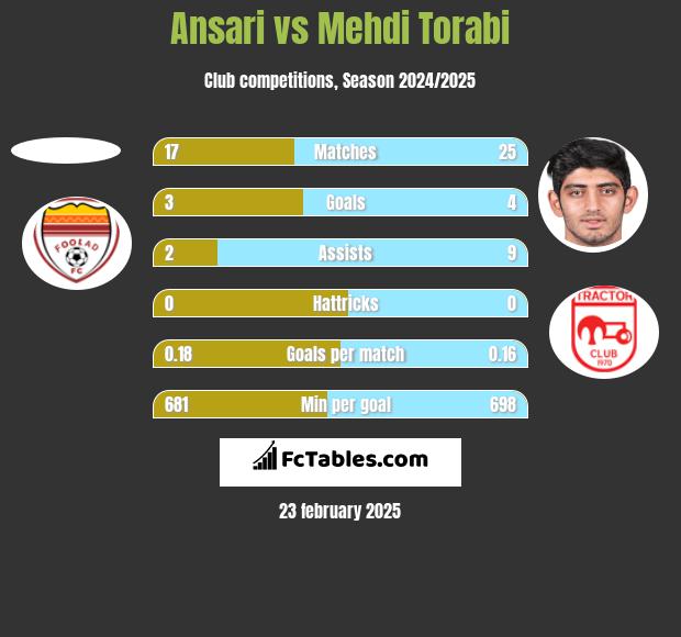 Ansari vs Mehdi Torabi h2h player stats