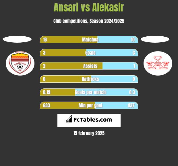 Ansari vs Alekasir h2h player stats