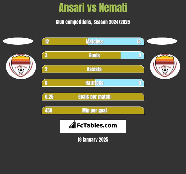 Ansari vs Nemati h2h player stats