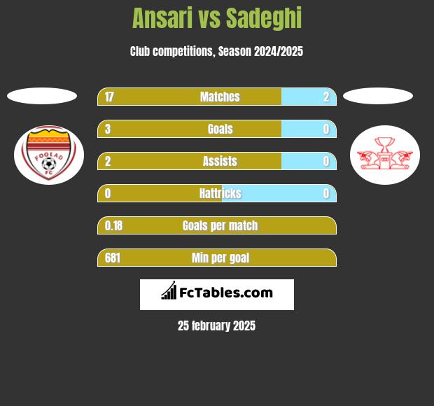 Ansari vs Sadeghi h2h player stats