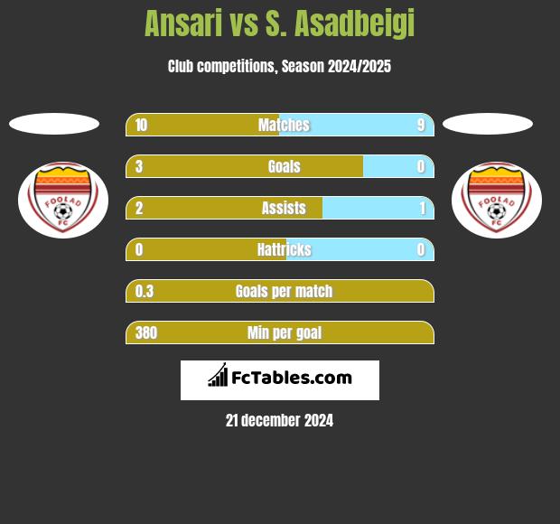 Ansari vs S. Asadbeigi h2h player stats