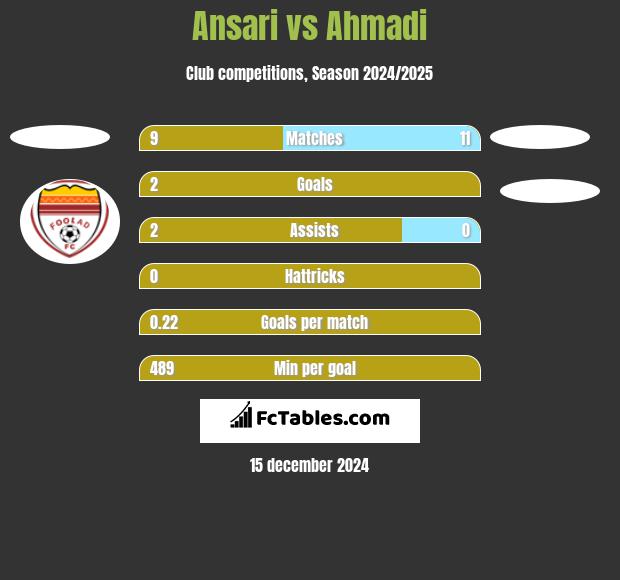 Ansari vs Ahmadi h2h player stats