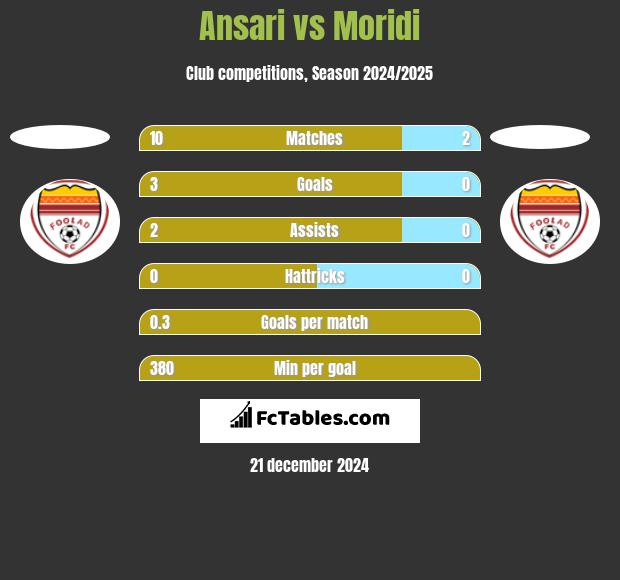 Ansari vs Moridi h2h player stats