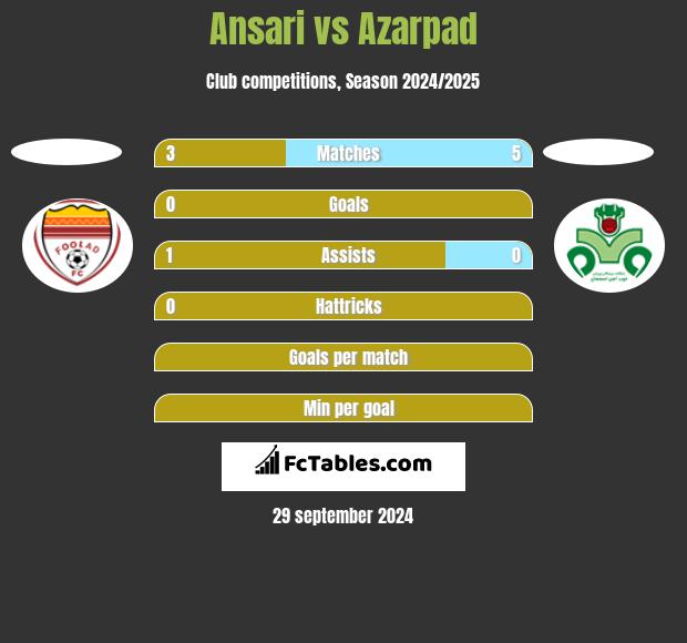 Ansari vs Azarpad h2h player stats