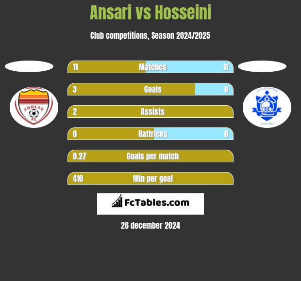 Ansari vs Hosseini h2h player stats