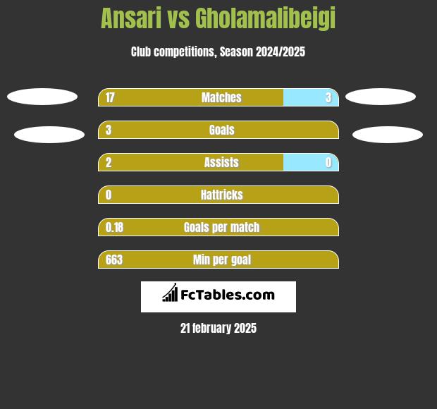 Ansari vs Gholamalibeigi h2h player stats