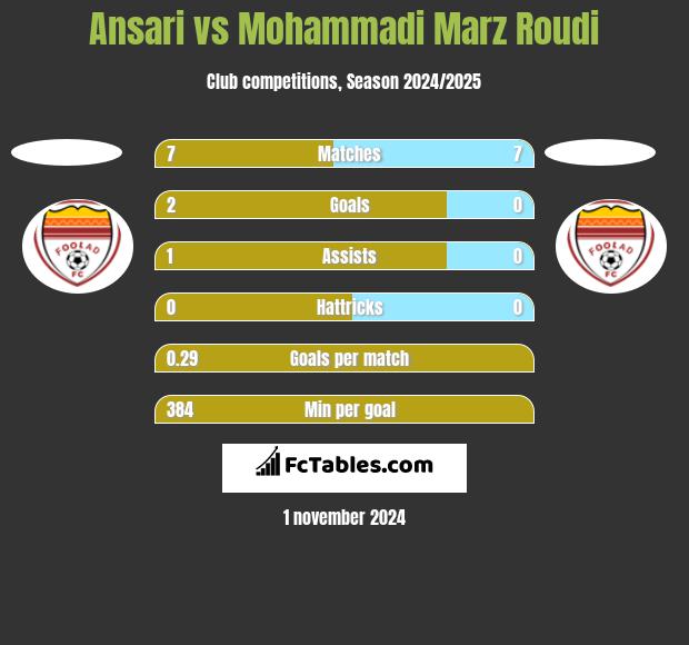 Ansari vs Mohammadi Marz Roudi h2h player stats