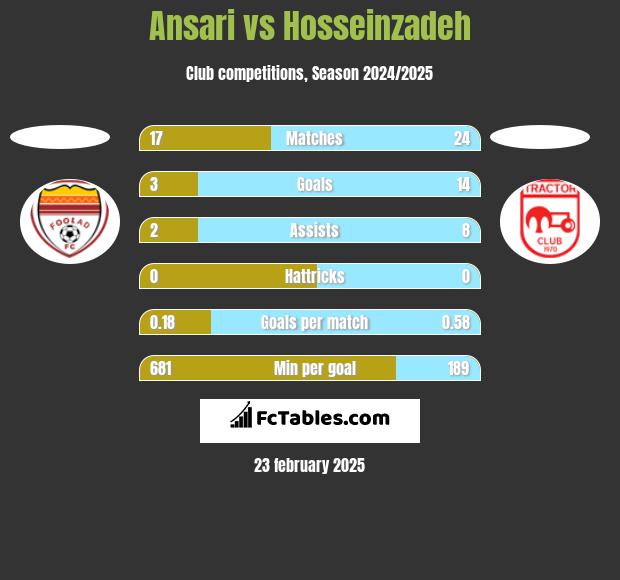 Ansari vs Hosseinzadeh h2h player stats