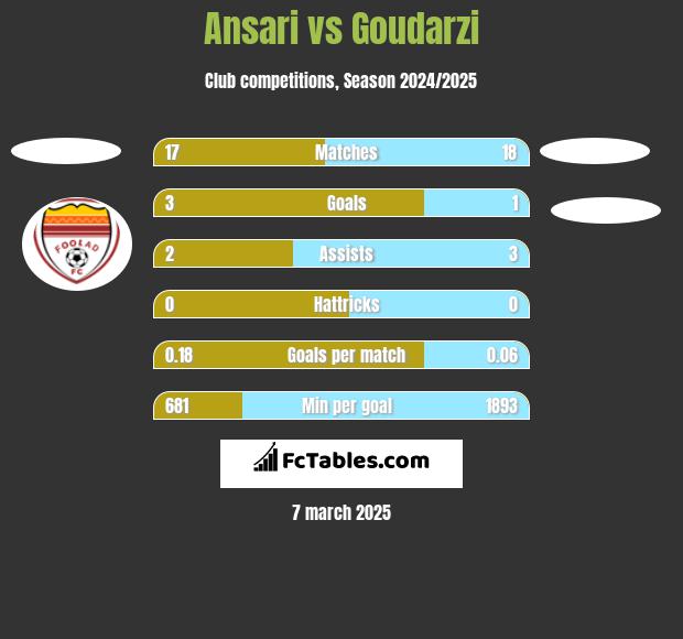 Ansari vs Goudarzi h2h player stats