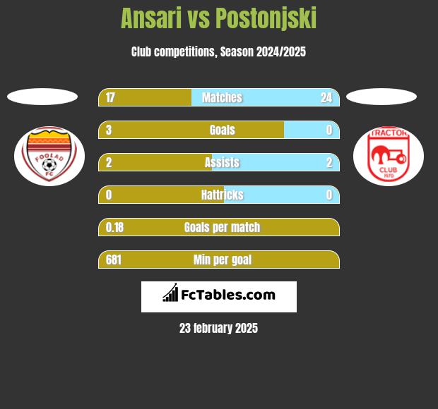 Ansari vs Postonjski h2h player stats