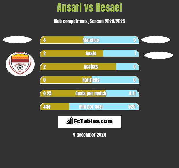 Ansari vs Nesaei h2h player stats