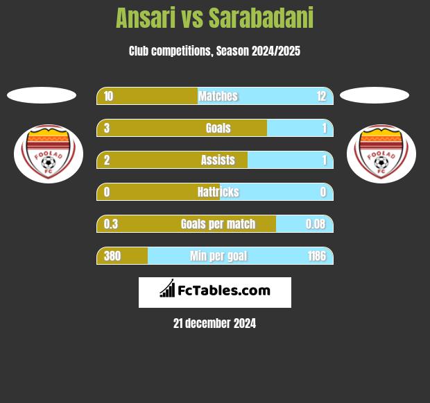 Ansari vs Sarabadani h2h player stats