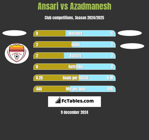 Ansari vs Azadmanesh h2h player stats