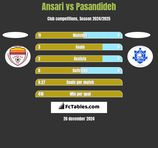 Ansari vs Pasandideh h2h player stats