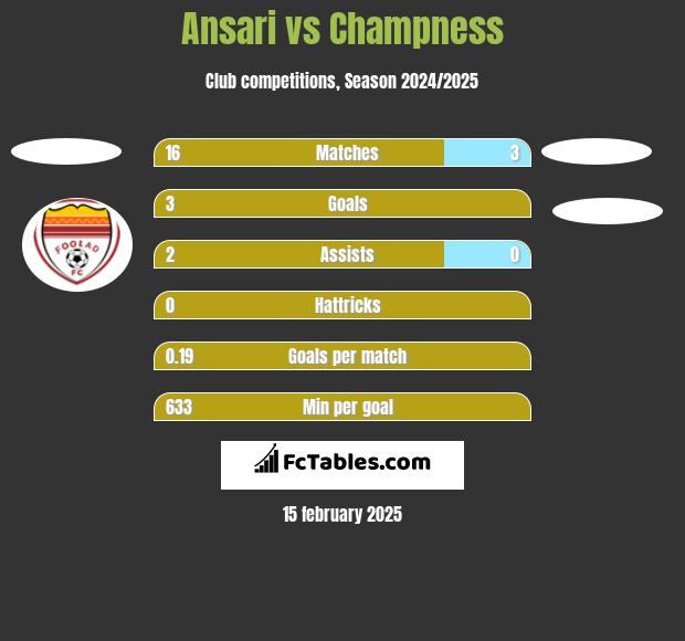 Ansari vs Champness h2h player stats